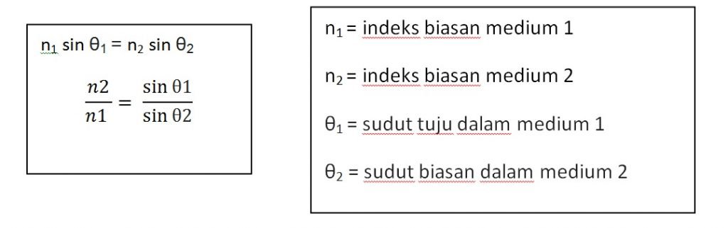 Pembiasan Cahaya Definisi Dan Aplikasi